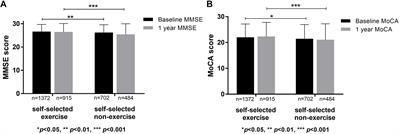 The Beneficial Effect of Physical Exercise on Cognitive Function in a Non-dementia Aging Chinese Population